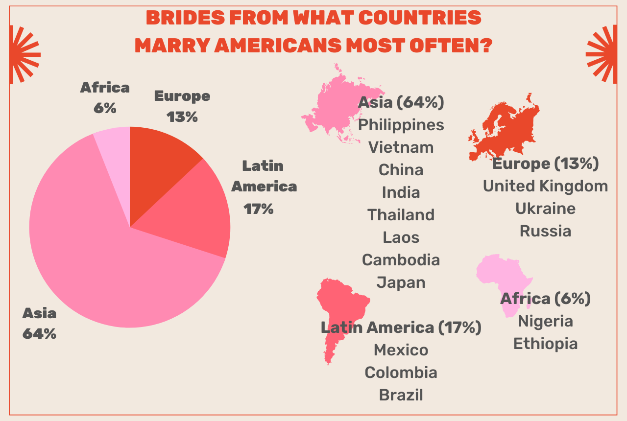 Morsiamet mistä maista-naimisiin-amerikkalaiset-useimmiten-1